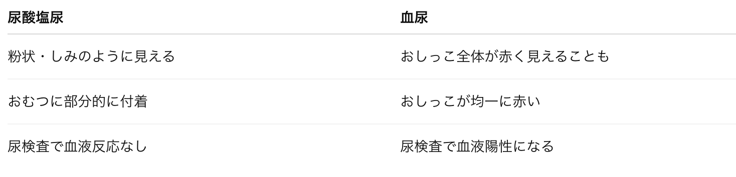 血尿と尿酸尿の違い