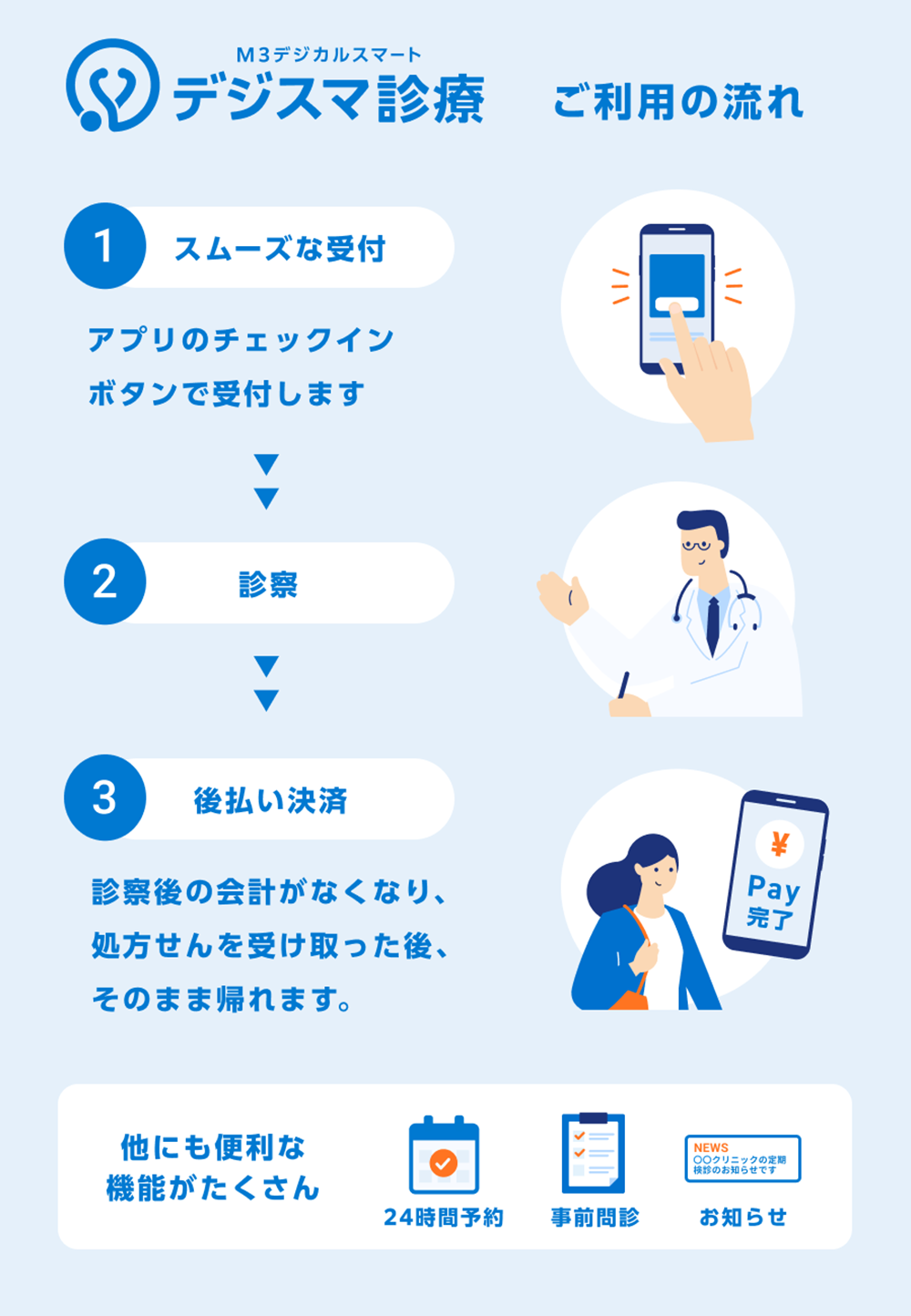 デジスマ診療